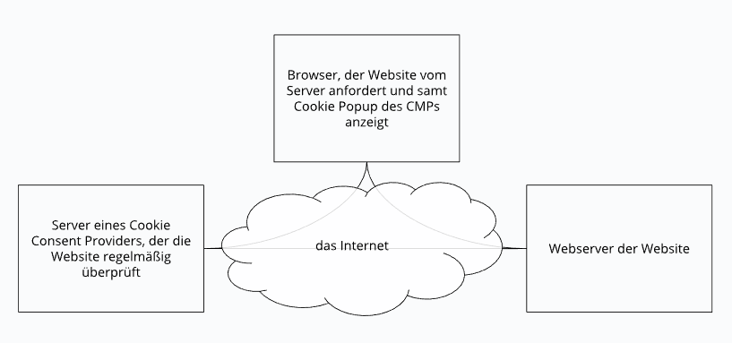 Cookie Consent Management Platform Diagramm